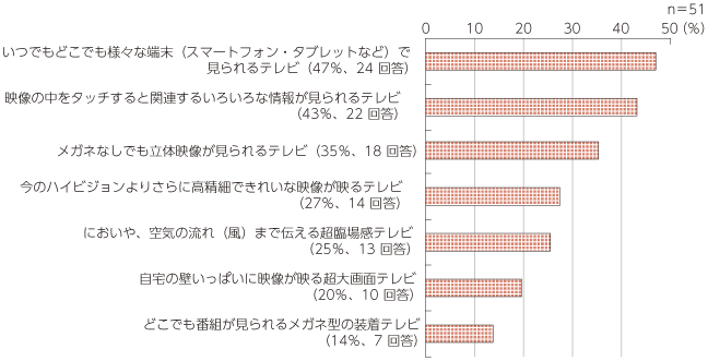 図表2 アンケート：2020年のオリンピックで見たいテレビは？