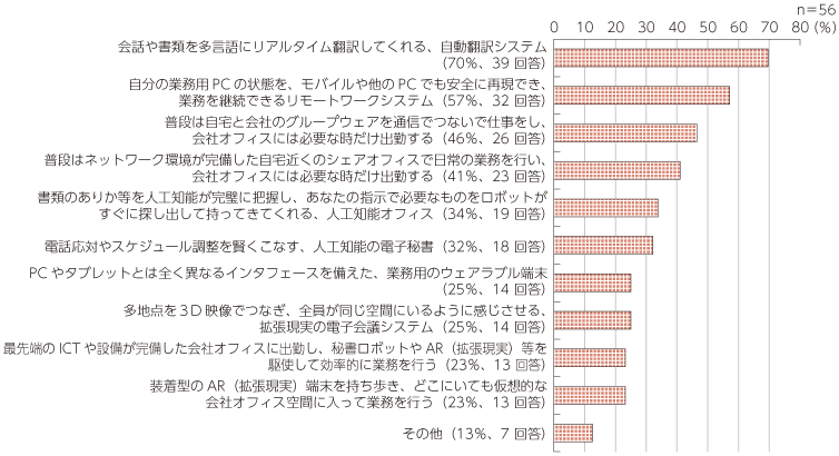 図表3 アンケート：2020年のワークスタイルは？