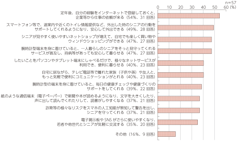 図表4 アンケート：2020年に実現したらいいと思うシニアに使いやすいICTは？