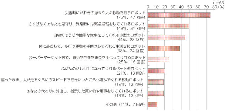 図表5 アンケート：実現してほしいロボットは？