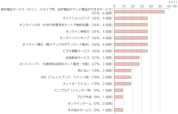 図表6 アンケート：シニアの方で使ってみたいけど難しくて使えなさそうと思うものは？