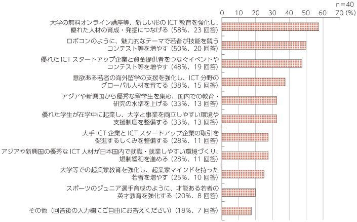 図表7 アンケート：2020年に向けICT産業で進めるべき取組は？