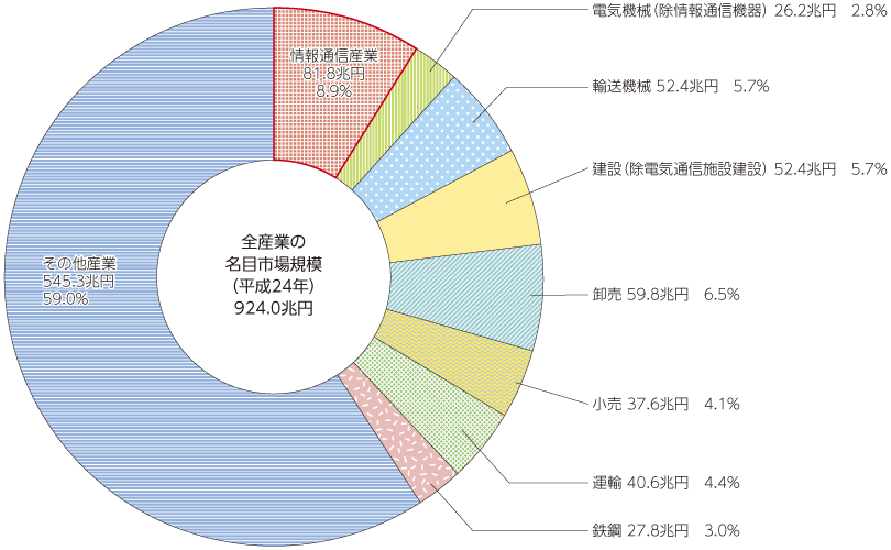 図表5-1-1-1 主な産業の市場規模（名目国内生産額）（内訳）（平成24年）