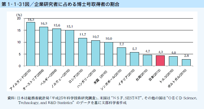 第1-1-31図 企業研究者に占める博士号取得者の割合