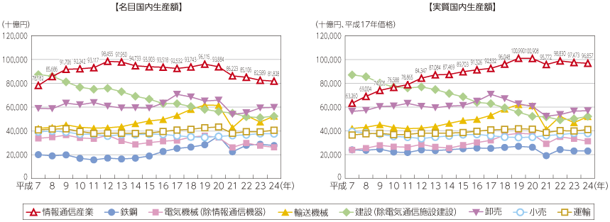 図表5-1-1-2 主な産業の市場規模（名目国内生産額及び実質国内生産額）の推移