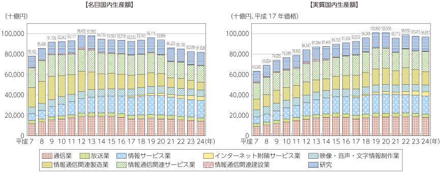 図表5-1-1-3 情報通信産業の市場規模（名目国内生産額及び実質国内生産額）の推移