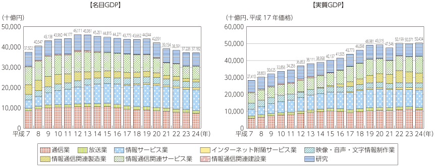 図表5-1-1-4 情報通信産業の名目GDP及び実質GDPの推移