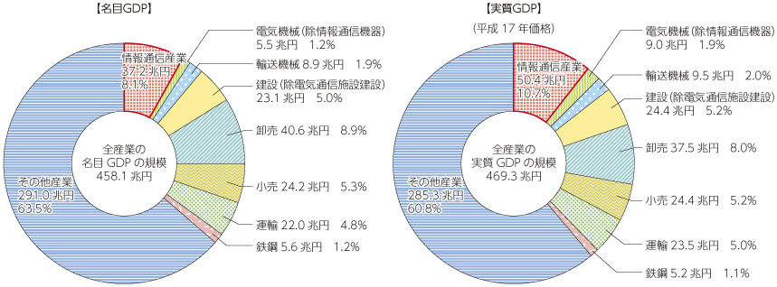 図表5-1-1-5 主な産業の名目GDP及び実質GDPの規模