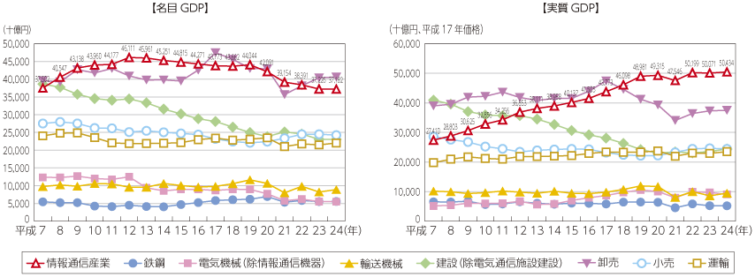 図表5-1-1-6 主な産業の名目GDP及び実質GDPの推移