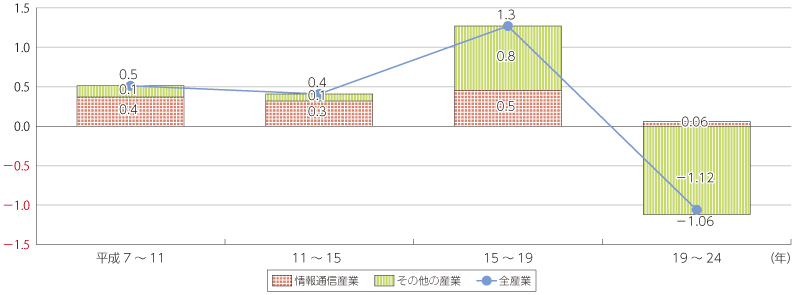 図表5-1-1-7 実質GDP成長率に対する情報通信産業の寄与