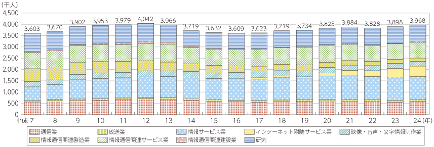 図表5-1-1-8 情報通信産業の雇用者数の推移