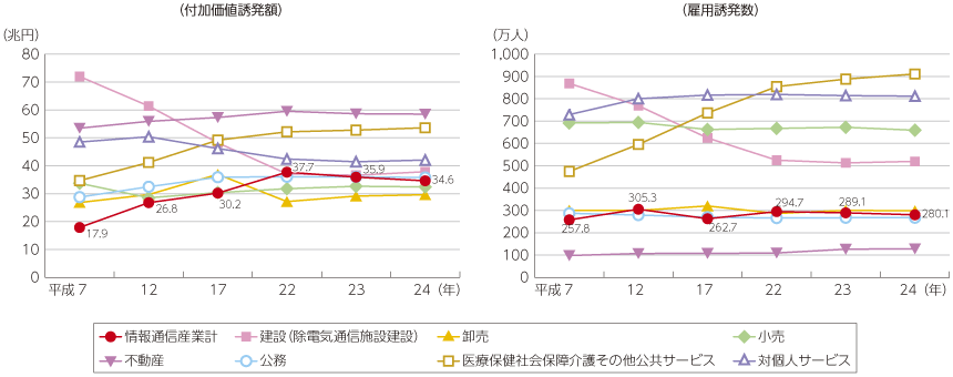 図表5-1-2-1 主な産業部門の最終需要による経済波及効果（付加価値誘発額、雇用誘発数）の推移