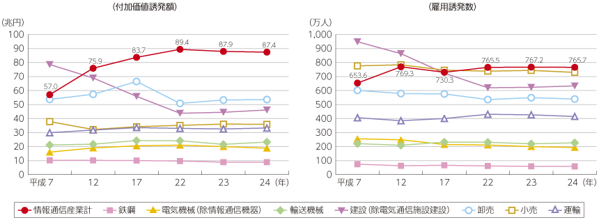 図表5-1-2-2 主な産業部門の生産活動による経済波及効果（付加価値誘発額、雇用誘発数）の推移