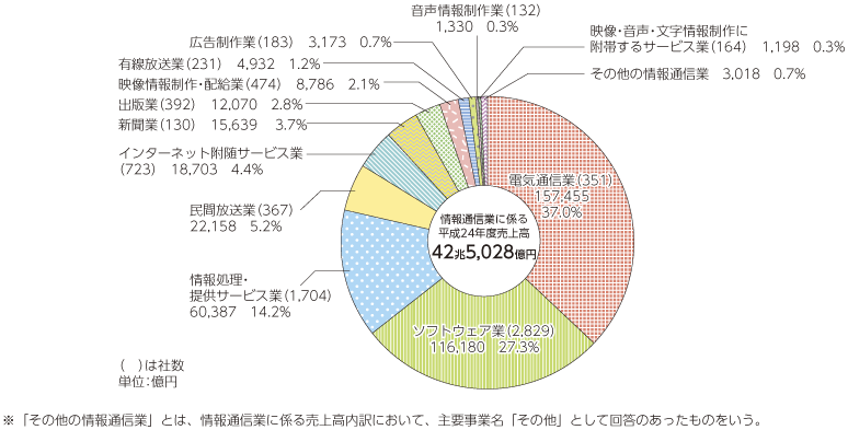 図表5-2-1-1 情報通信業の売上高