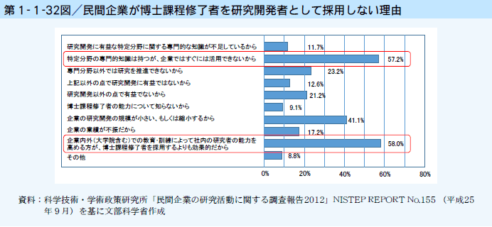 第1-1-32図 民間企業が博士課程修了者を研究開発者として採用しない理由