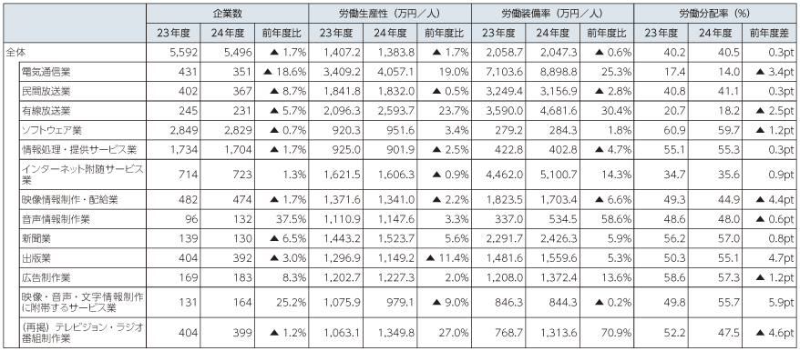 図表5-2-1-4 労働生産性、労働整備率、労働分配率の状況