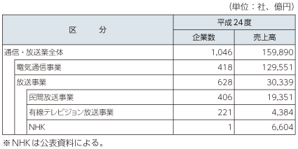 図表5-2-1-5 通信・放送業の売上高