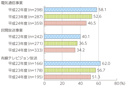 図表5-2-1-6 新たな分野に事業展開したいと考えている企業の割合