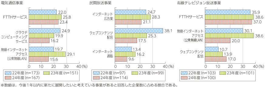 図表5-2-1-7 展開したいと考えている事業の内容（複数回答上位3位）