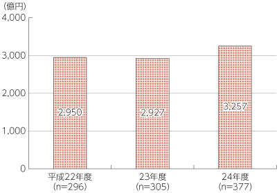 図表5-2-1-8 放送番組制作業の売上高