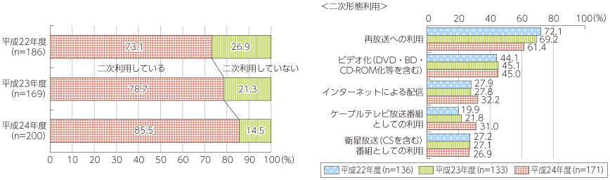 図表5-2-1-9 テレビ放送番組の二次利用の状況及び二次利用の形態（複数回答上位5位）