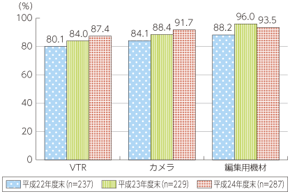 図表5-2-1-10 使用中の放送番組制作業に係る設備のデジタル化率の推移