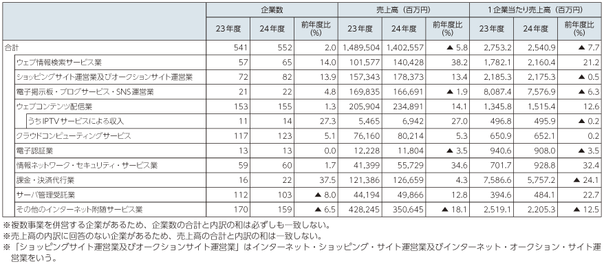 図表5-2-1-11 サービス別企業数・売上高