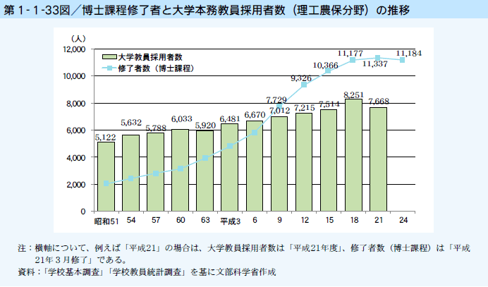 第1-1-33図 博士課程修了者と大学本務教員採用社数（理工農保分野）の推移