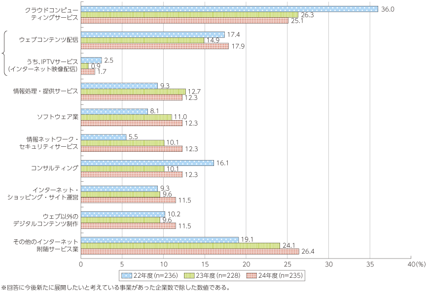 図表5-2-1-12 今後新たに展開したいと考えている事業分野の状況（上位）（複数回答）