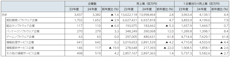 図表5-2-1-13 業種別企業数と売上高（主業格付けベース）