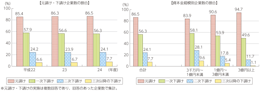 図表5-2-1-14 元請け・下請けの状況