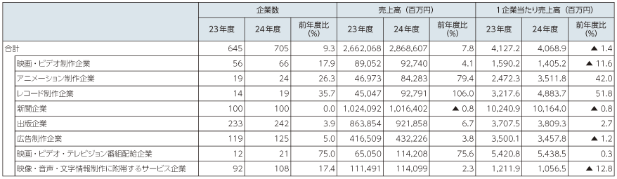 図表5-2-1-15 業種別企業数と売上高（主業格付けベース）