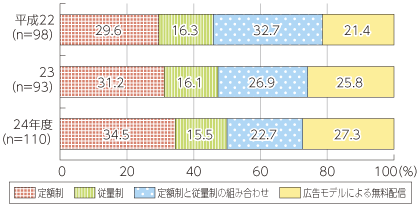 図表5-2-1-16 映像・音楽の配信に係る課金システム