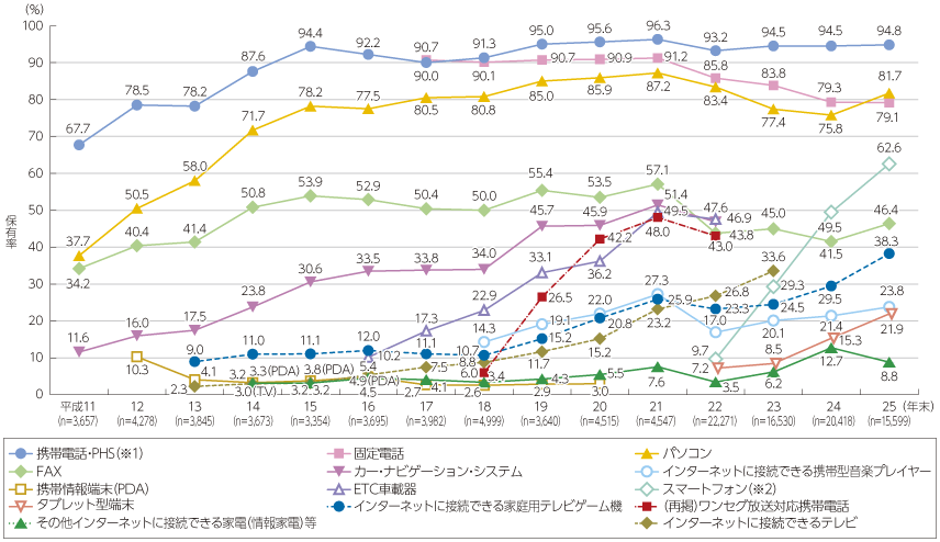 図表5-3-1-1 情報通信端末の世帯保有率の推移