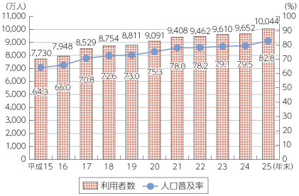 図表5-3-1-2 インターネットの利用者数及び人口普及率の推移