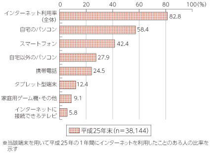 図表5-3-1-3 インターネット利用端末の種類（平成25年末）