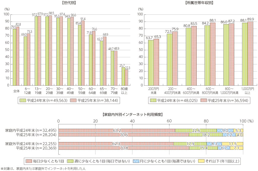 図表5-3-1-4 属性別インターネット利用率及び利用頻度