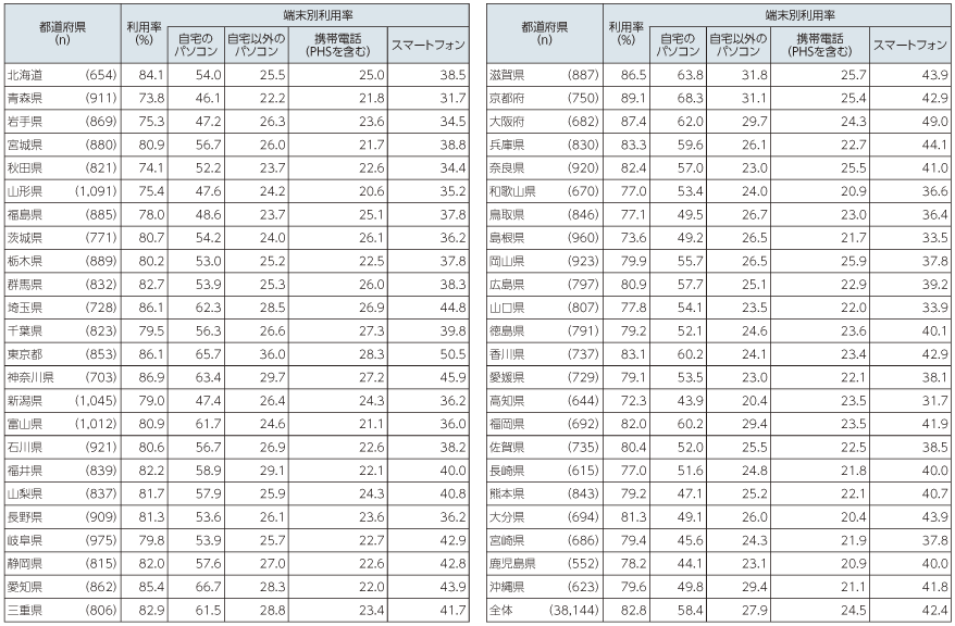 図表5-3-1-5 都道府県別インターネット利用率（個人）（平成25年末）