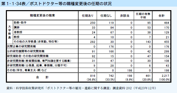 第1-1-34表 ポストドクター等の職種変更後の任期の状況