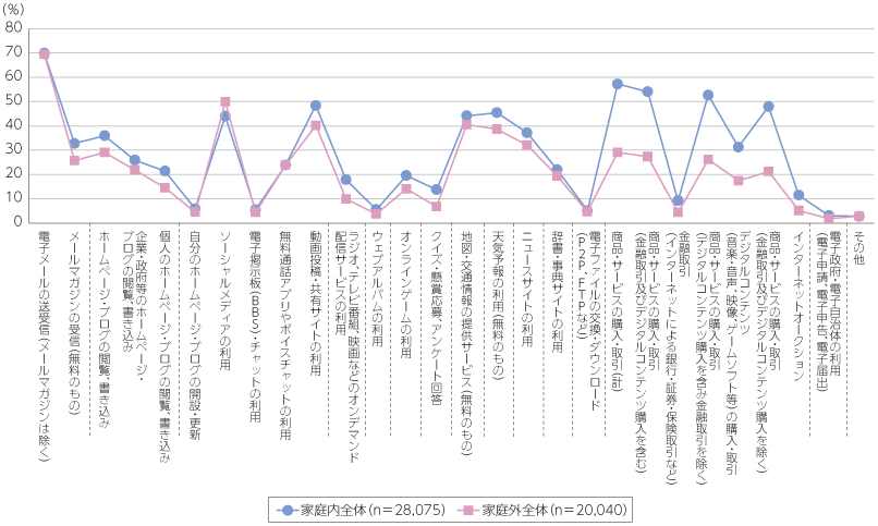 図表5-3-1-6 家庭内・家庭外からのインターネット利用目的・用途（個人）