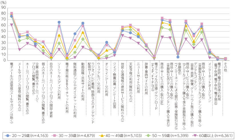 図表5-3-1-7 世代別インターネット利用目的・用途（成人）