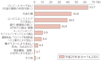 図表5-3-1-8 インターネットで購入する際の決済方法（複数回答）