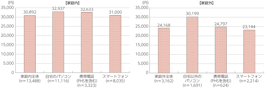 図表5-3-1-9 家庭内外からインターネットで購入した際の平均最高利用金額