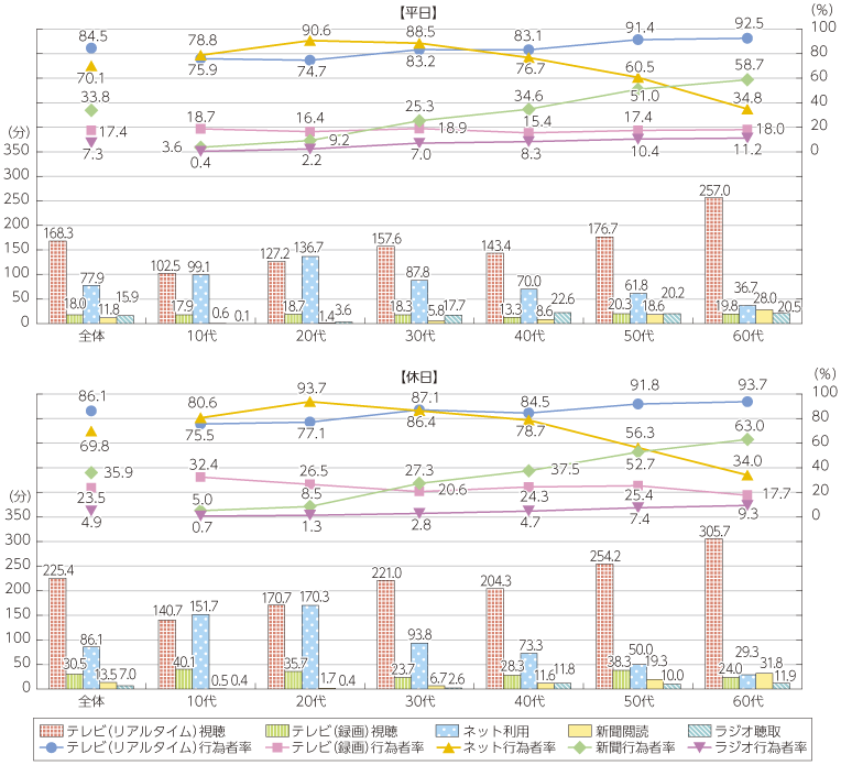 図表5-3-2-1 主なメディアの平均利用時間と行為者率