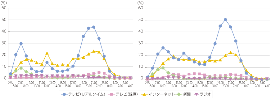 図表5-3-2-2 主なメディアの時間帯別行為者率（全体）