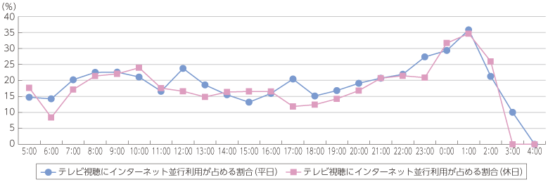 図表5-3-2-3 「テレビ（リアルタイム）視聴」にネットの「ながら視聴」が占める割合（全体）