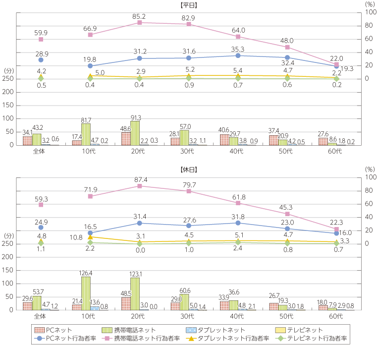 図表5-3-2-5 主な機器によるインターネット利用時間と行為者率