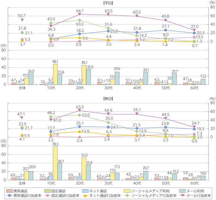 図表5-3-2-6 主なコミュニケーション手段の利用時間と行為者率