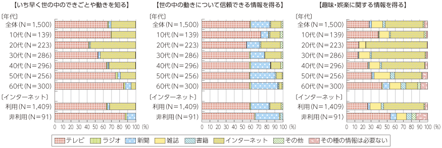 図表5-3-2-7 目的別利用メディア（最も利用するメディア）