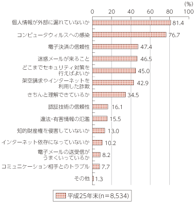 図表5-3-3-1 世帯におけるインターネット利用で感じる不安（複数回答）